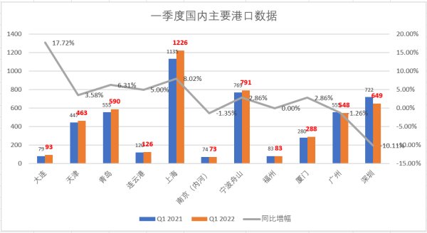 全國(guó)港口一季度表現(xiàn)依然較為平穩(wěn)，實(shí)現(xiàn)開門紅